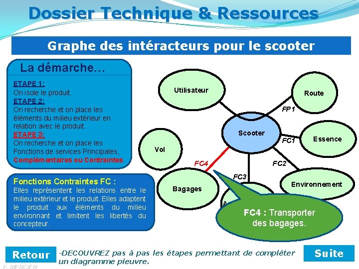 Dossier Technique & Ressources Graphe des intéracteurs pour le scooter La démarche… ETAPE 1: