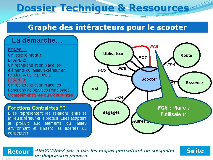 Dossier Technique & Ressources Graphe des intéracteurs pour le scooter La démarche… ETAPE 1: