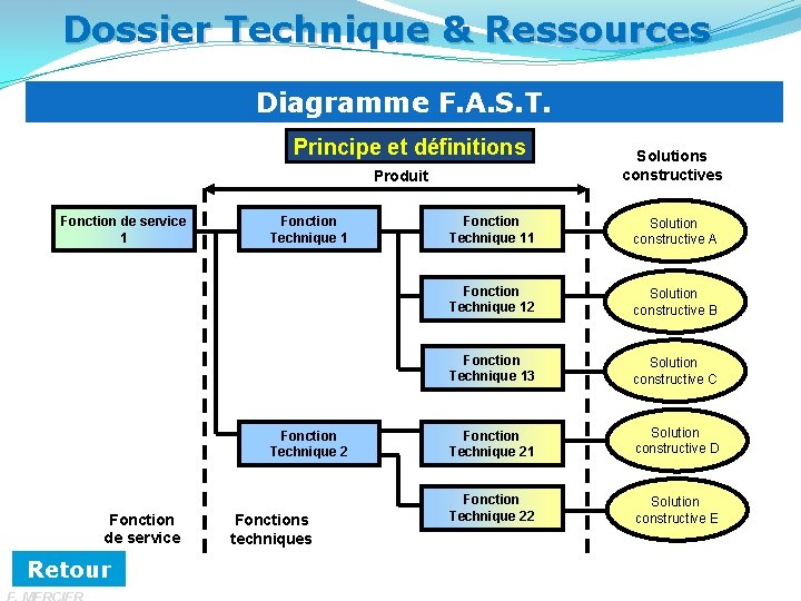 Dossier Technique & Ressources Diagramme F. A. S. T. Principe et définitions Produit Fonction