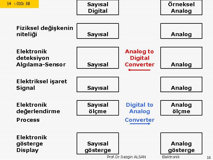 Fiziksel değişkenin niteliği Sayısal Digital Örneksel Analog Sayısal Analog Elektronik deteksiyon Algılama-Sensor Sayısal Elektriksel