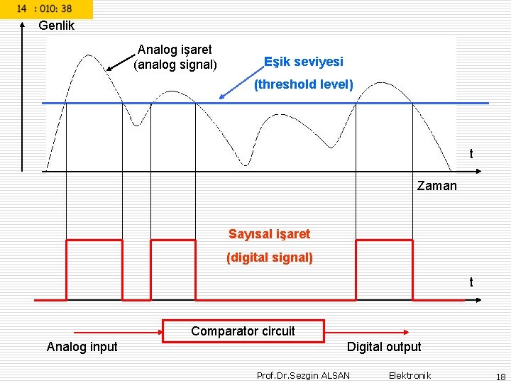 Genlik Analog işaret (analog signal) Eşik seviyesi (threshold level) t Zaman Sayısal işaret (digital