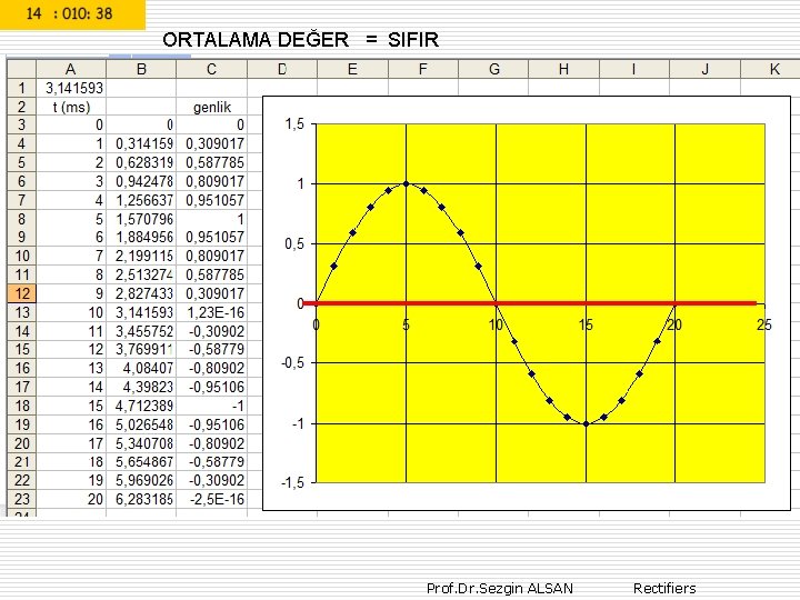 ORTALAMA DEĞER = SIFIR Prof. Dr. Sezgin ALSAN Rectifiers 