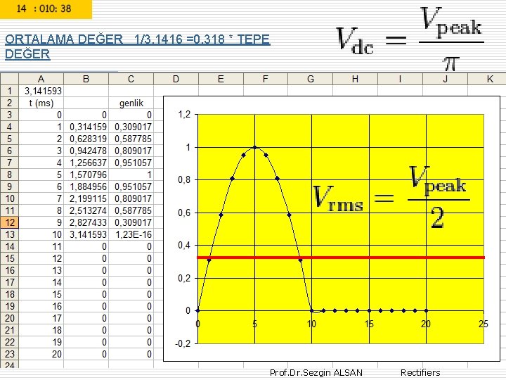 ORTALAMA DEĞER 1/3, 1416 =0, 318 * TEPE DEĞER Prof. Dr. Sezgin ALSAN Rectifiers