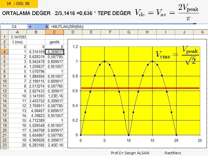 ORTALAMA DEĞER 2/3, 1416 =0, 636 * TEPE DEĞER Prof. Dr. Sezgin ALSAN Rectifiers