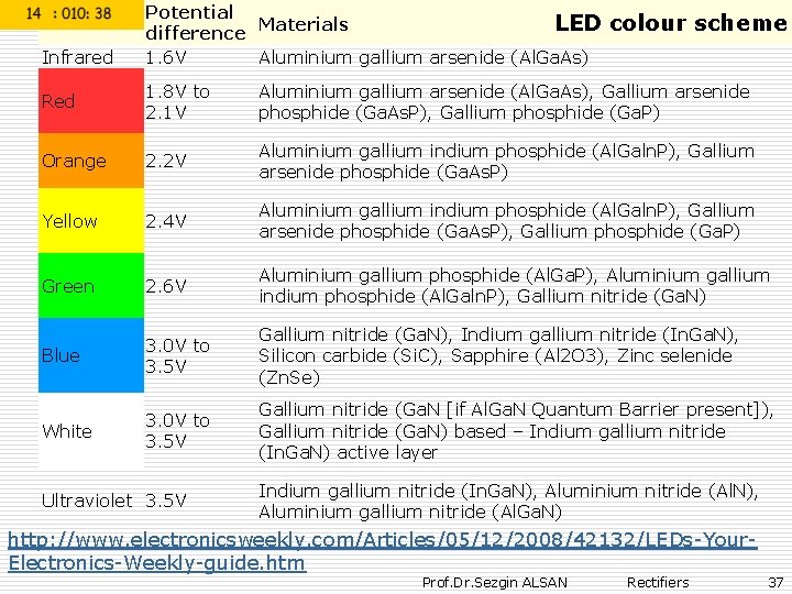 Colour Infrared Potential Materials LED difference 1. 6 V Aluminium gallium arsenide (Al. Ga.