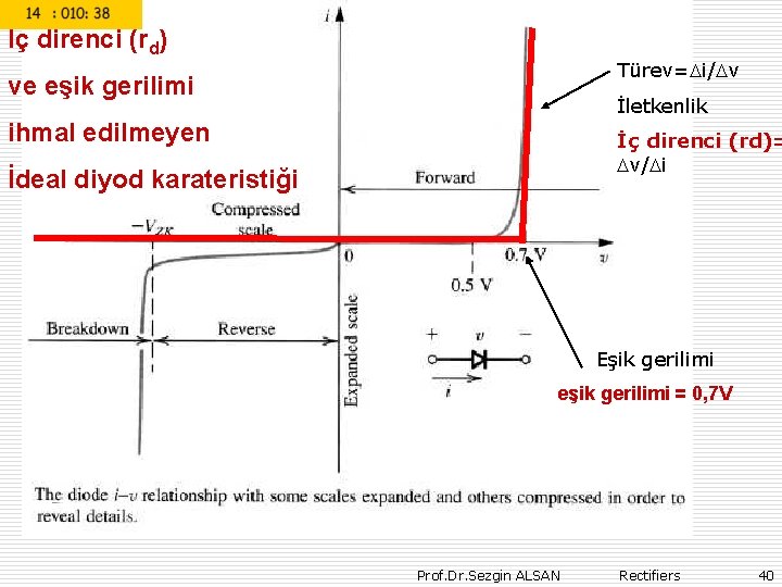 İç direnci (rd) ve eşik gerilimi ihmal edilmeyen İdeal diyod karateristiği Türev= i/ v