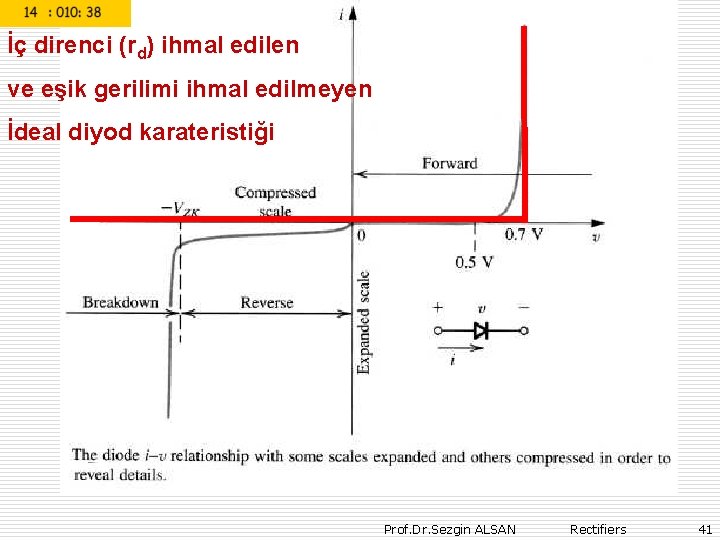 İç direnci (rd) ihmal edilen ve eşik gerilimi ihmal edilmeyen İdeal diyod karateristiği Prof.