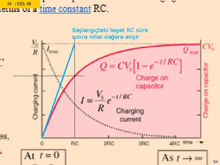 Başlangıçtaki teget RC süre sonra nihai değere erişir Prof. Dr. Sezgin ALSAN Rectifiers 54