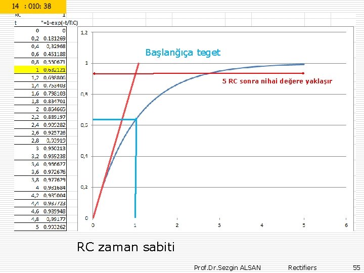 Başlanğıça teget 5 RC sonra nihai değere yaklaşır RC zaman sabiti Prof. Dr. Sezgin