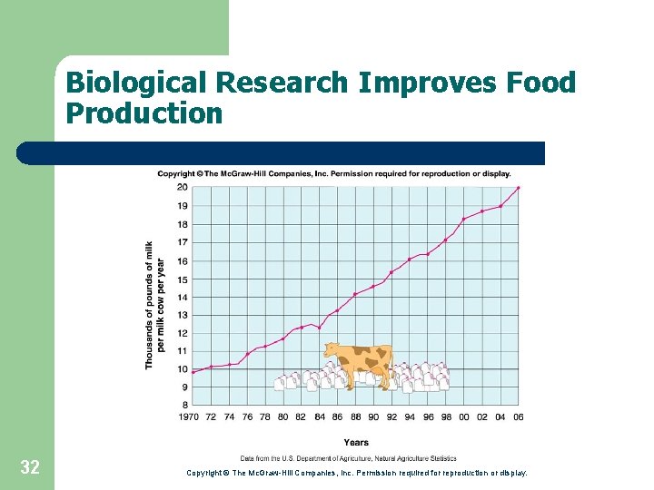 Biological Research Improves Food Production 32 Copyright © The Mc. Graw-Hill Companies, Inc. Permission