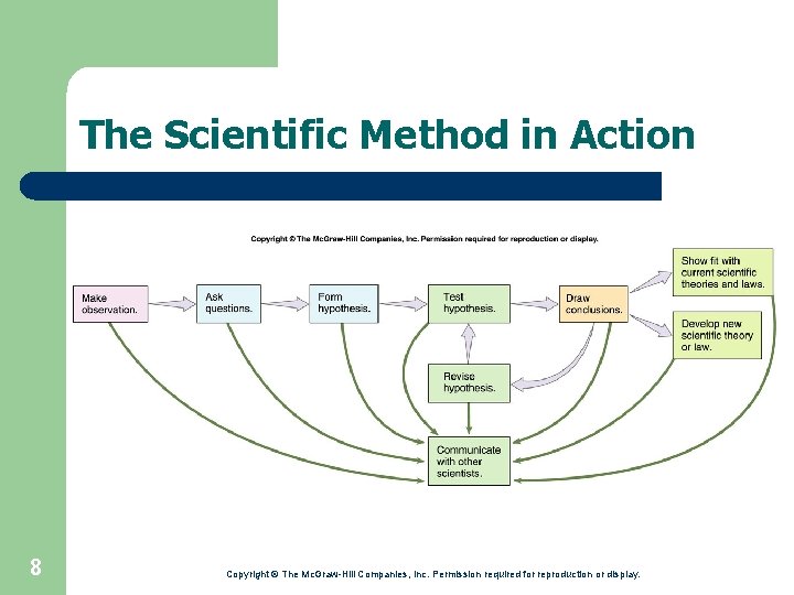 The Scientific Method in Action 8 Copyright © The Mc. Graw-Hill Companies, Inc. Permission