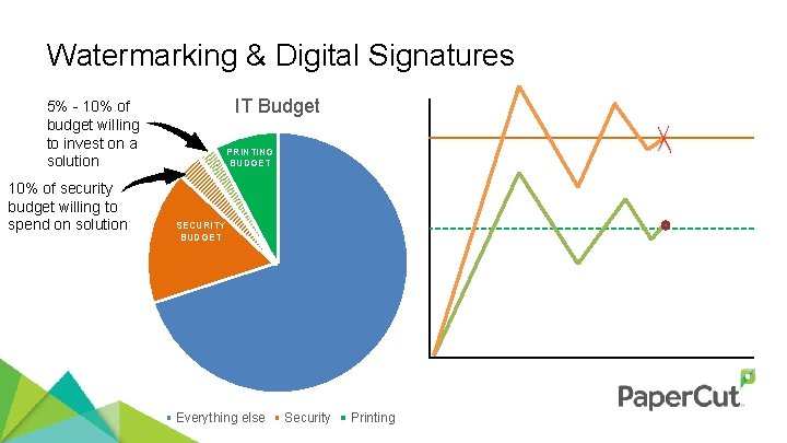 Watermarking & Digital Signatures IT Budget 5% - 10% of budget willing to invest