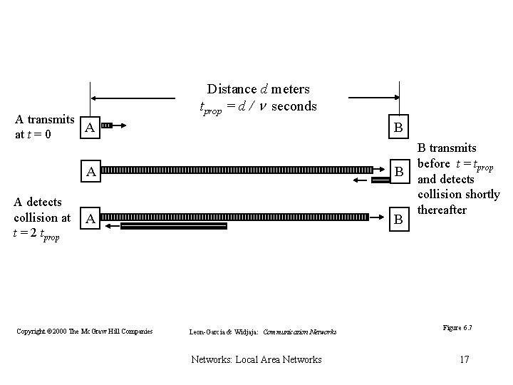 A transmits A at t = 0 Distance d meters tprop = d /