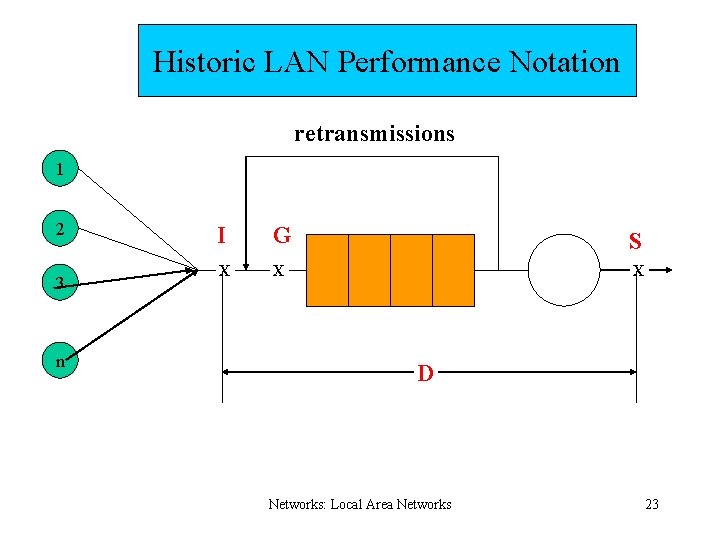 Historic LAN Performance Notation retransmissions 1 2 3 n I G S X X