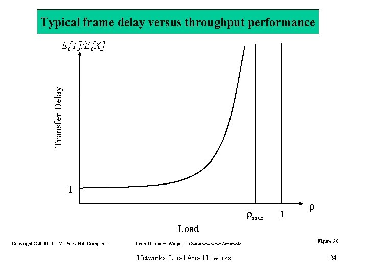 Typical frame delay versus throughput performance Transfer Delay E[T]/E[X] 1 max 1 Load Copyright