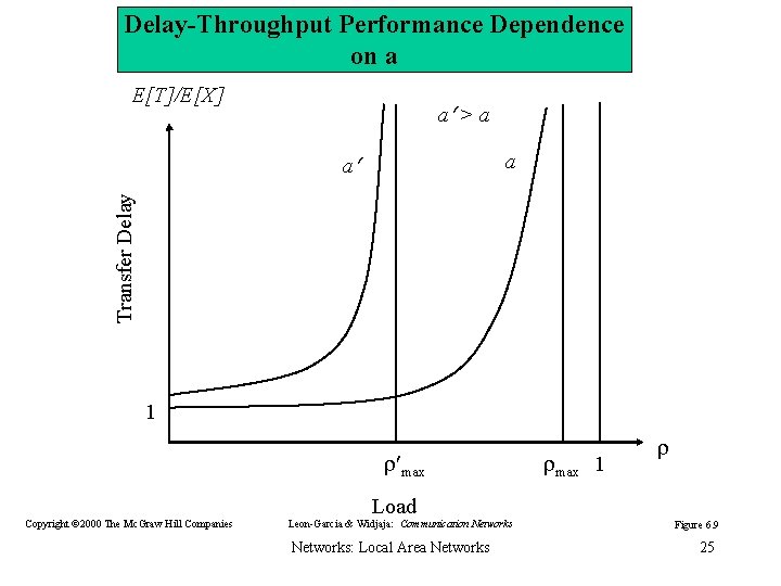 Delay-Throughput Performance Dependence on a E[T]/E[X] a > a a Transfer Delay a 1