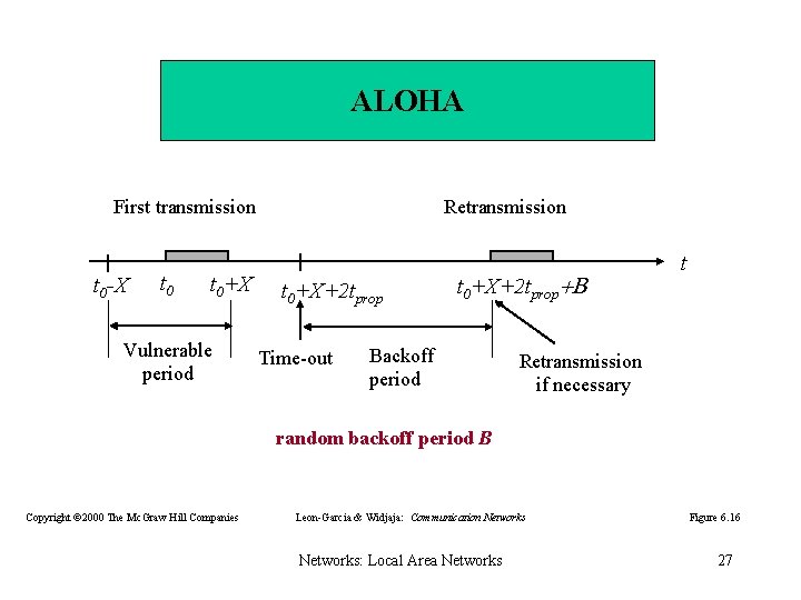 ALOHA First transmission t 0 -X t 0+X Vulnerable period Retransmission t 0+X+2 tprop