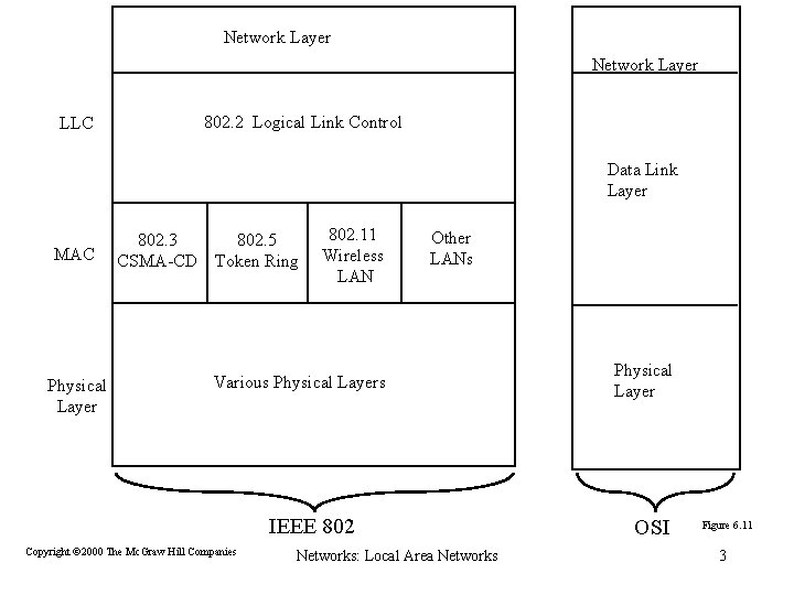 Network Layer 802. 2 Logical Link Control LLC Data Link Layer MAC Physical Layer