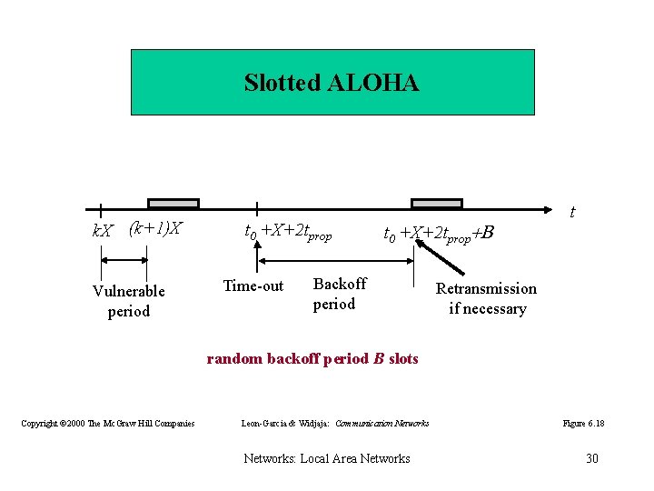 Slotted ALOHA k. X (k+1)X Vulnerable period t 0 +X+2 tprop Time-out t 0