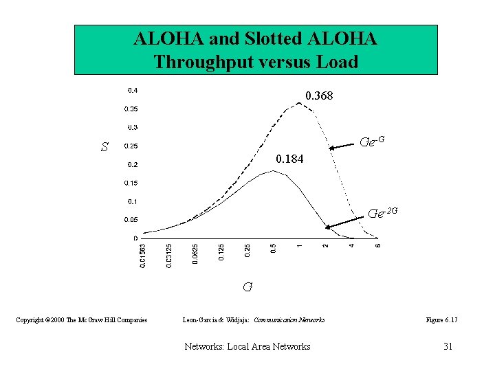 ALOHA and Slotted ALOHA Throughput versus Load 0. 368 Ge-G S 0. 184 Ge-2