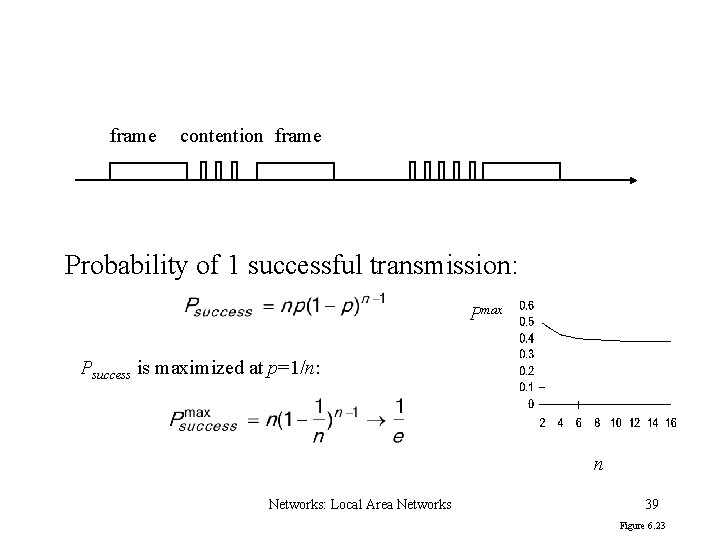 frame contention frame Probability of 1 successful transmission: Pmax Psuccess is maximized at p=1/n: