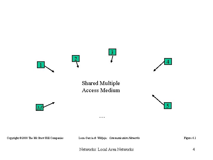 1 3 2 4 Shared Multiple Access Medium 5 M Copyright © 2000 The