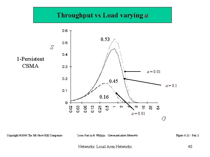 Throughput vs Load varying a 0. 53 S 1 -Persistent CSMA a = 0.