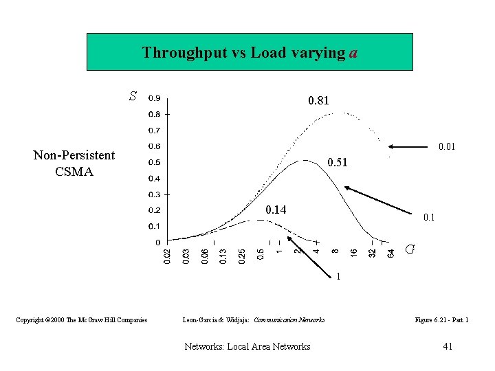 Throughput vs Load varying a S 0. 81 0. 01 Non-Persistent CSMA 0. 51