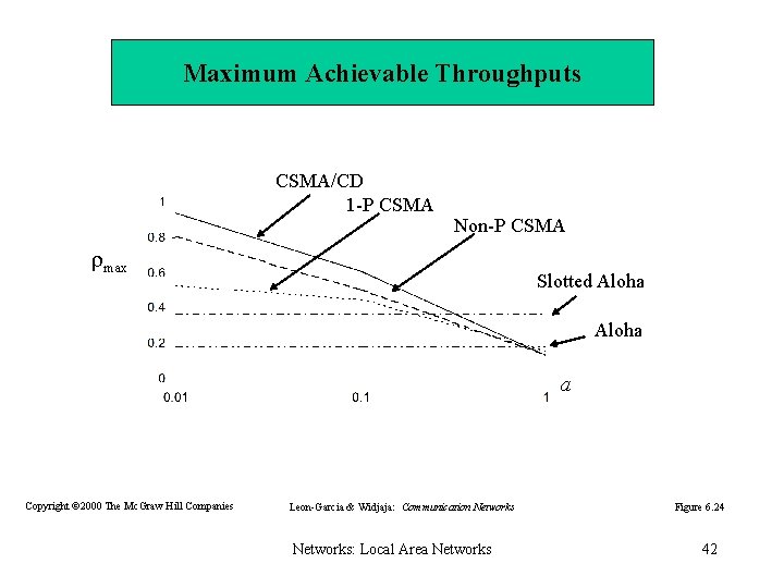Maximum Achievable Throughputs CSMA/CD 1 -P CSMA Non-P CSMA max Slotted Aloha a Copyright