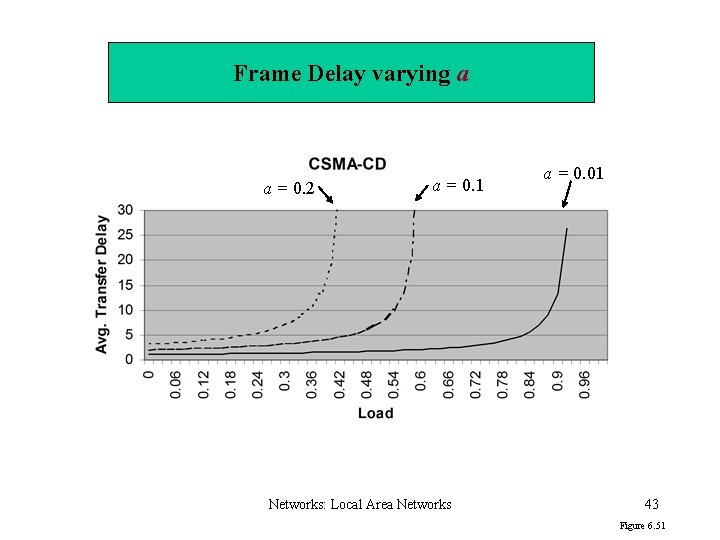 Frame Delay varying a a = 0. 2 a = 0. 1 Networks: Local