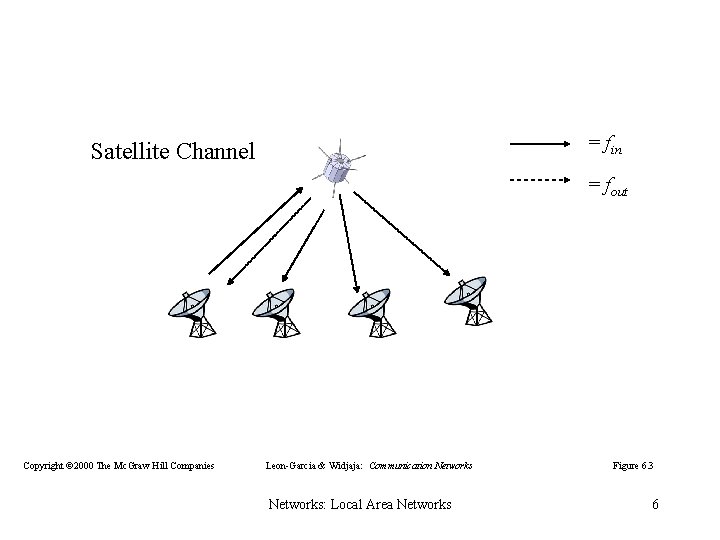 = fin Satellite Channel = fout Copyright © 2000 The Mc. Graw Hill Companies