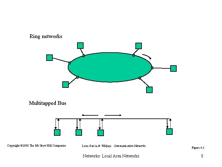  Ring networks Multitapped Bus Copyright © 2000 The Mc. Graw Hill Companies Leon-Garcia
