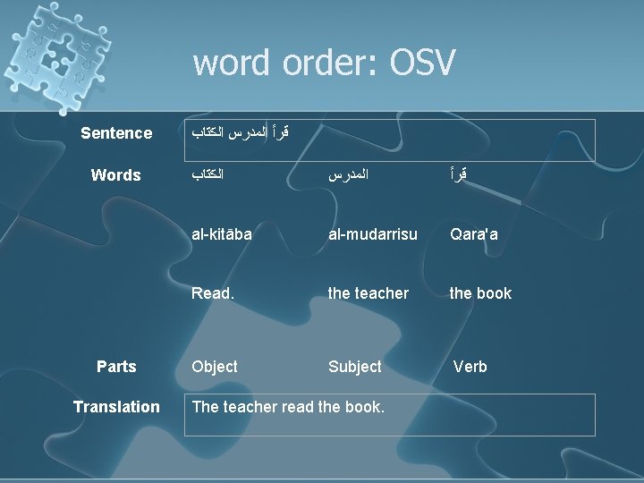 word order: OSV Sentence Words Parts Translation ﻗﺮﺃ ﺍﻟﻤﺪﺭﺱ ﺍﻟﻜﺘﺎﺏ ﺍﻟﻤﺪﺭﺱ ﻗﺮﺃ al-kitāba al-mudarrisu