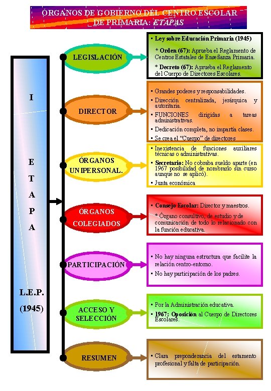 ÓRGANOS DE GOBIERNO DEL CENTRO ESCOLAR DE PRIMARIA: ETAPAS • Ley sobre Educación Primaria