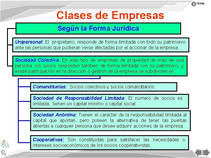 Inicio Clases de Empresas Según la Forma Jurídica Unipersonal: El propietario, responde de forma