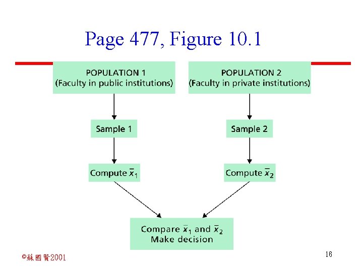 Page 477, Figure 10. 1 ©蘇國賢 2001 16 