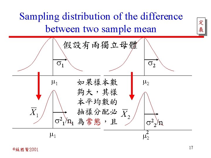 Sampling distribution of the difference between two sample mean 定 義 假設有兩獨立母體 1 1