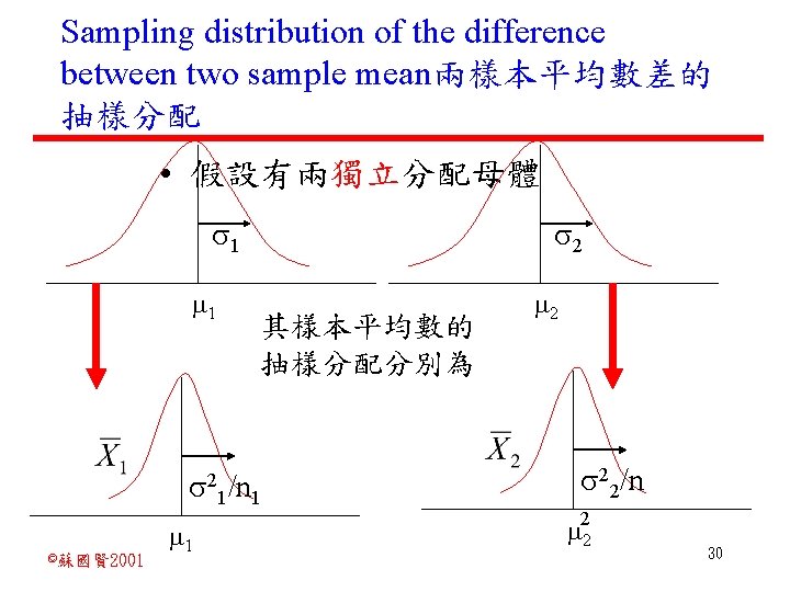 Sampling distribution of the difference between two sample mean兩樣本平均數差的 抽樣分配 • 假設有兩獨立分配母體 1 1