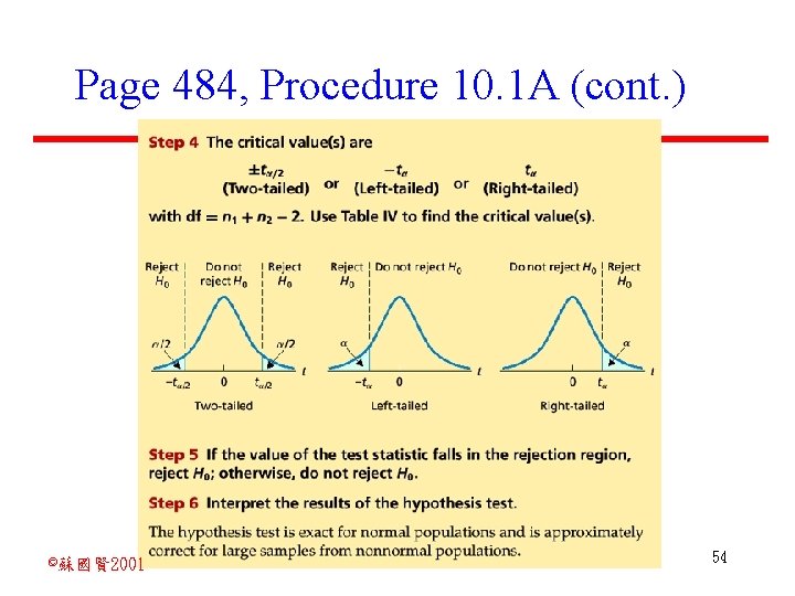 Page 484, Procedure 10. 1 A (cont. ) ©蘇國賢 2001 54 