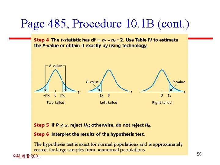 Page 485, Procedure 10. 1 B (cont. ) ©蘇國賢 2001 56 