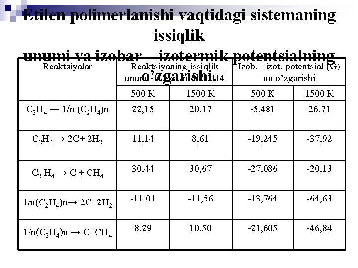 Etilen polimerlanishi vaqtidagi sistemaning issiqlik unumi va izobar – izotermik potentsialning Reaktsiyalar Reaktsiyaning issiqlik