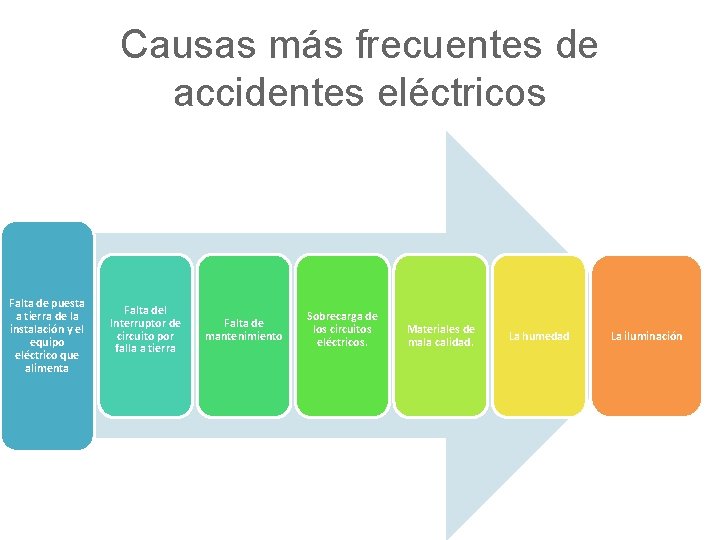 Causas más frecuentes de accidentes eléctricos Falta de puesta a tierra de la instalación Causas más frecuentes de accidentes eléctricos Falta de puesta a tierra de la instalación