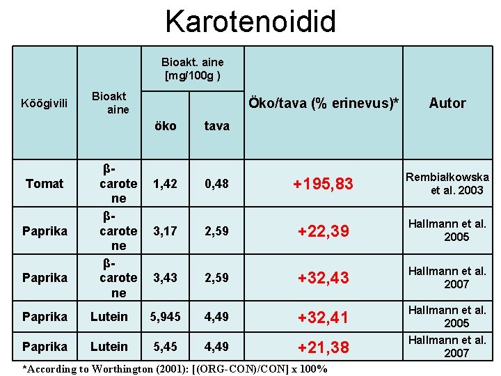 Karotenoidid Bioakt. aine [mg/100 g ) Köögivili Tomat Paprika Bioakt aine βcarote ne Öko/tava