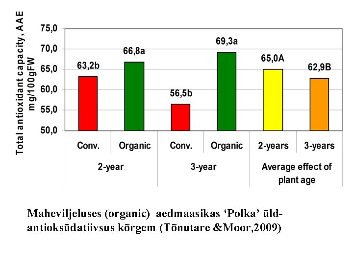 Maheviljeluses (organic) aedmaasikas ‘Polka’ üldantioksüdatiivsus kõrgem (Tõnutare &Moor, 2009) 