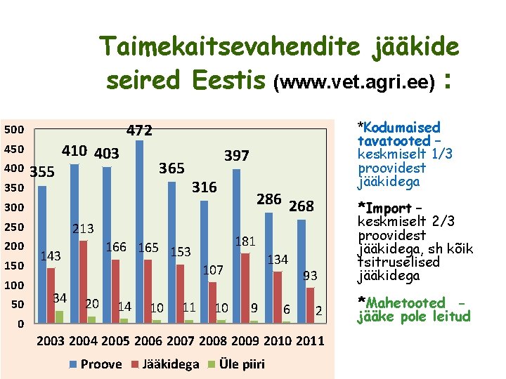 Taimekaitsevahendite jääkide seired Eestis (www. vet. agri. ee) : 500 450 400 355 410