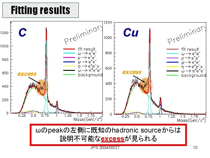 Fitting results C Cu excess ωのpeakの左側に既知のhadronic sourceからは 説明不可能なexcessが見られる excess JPS 2004/03/27 10 