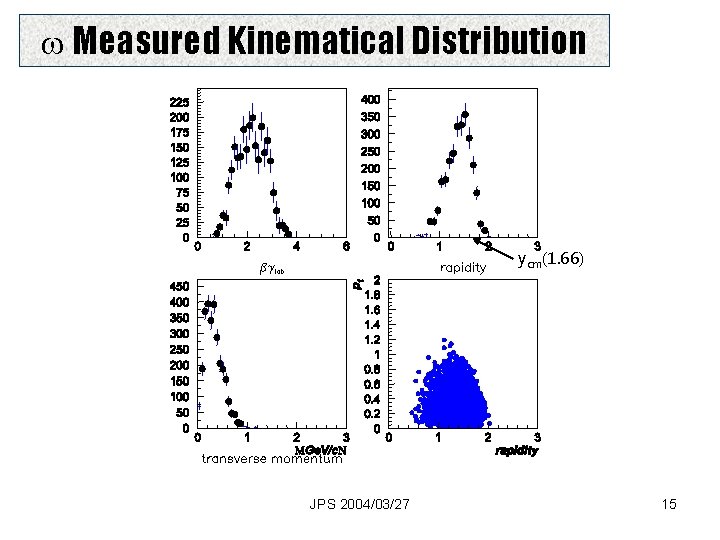 w Measured Kinematical Distribution ycm(1. 66) JPS 2004/03/27 15 