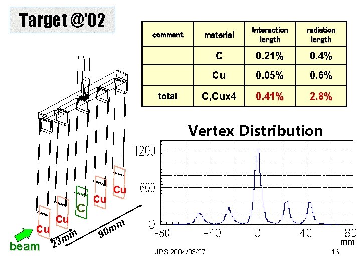 Target @’ 02 comment total material Interaction length radiation length C 0. 21% 0.