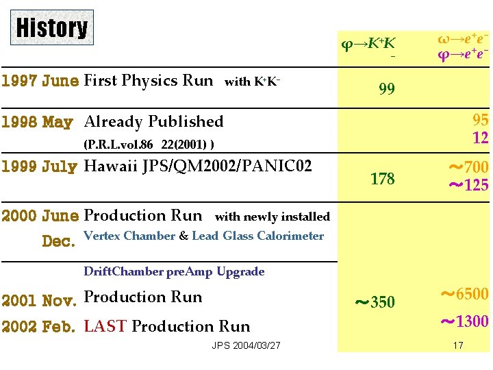 History φ→K+K − 1997 June First Physics Run　with K+K− ω→e+e− φ→e+e− 99 95 12