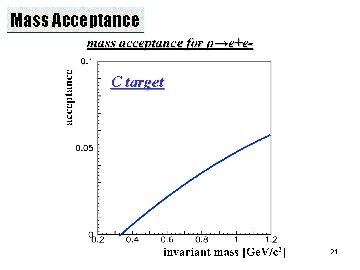 Mass Acceptance acceptance mass acceptance for ρ→e+e- C target invariant mass [Ge. V/c 2]